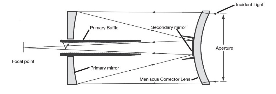 The Maksutov-Cassegrain Optical System