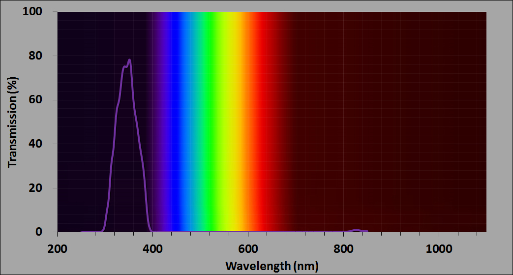 Ultraviolet (UV) shortpass filter
