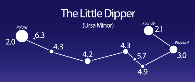 Star Magnitude, Little Dipper